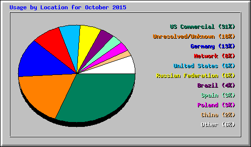 Usage by Location for October 2015
