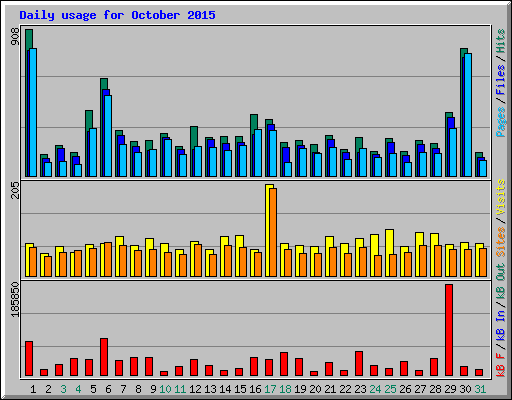 Daily usage for October 2015